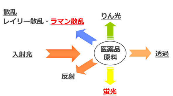 785nmでは測れない？蛍光を発する医薬品原料の分析に最適な波長とは